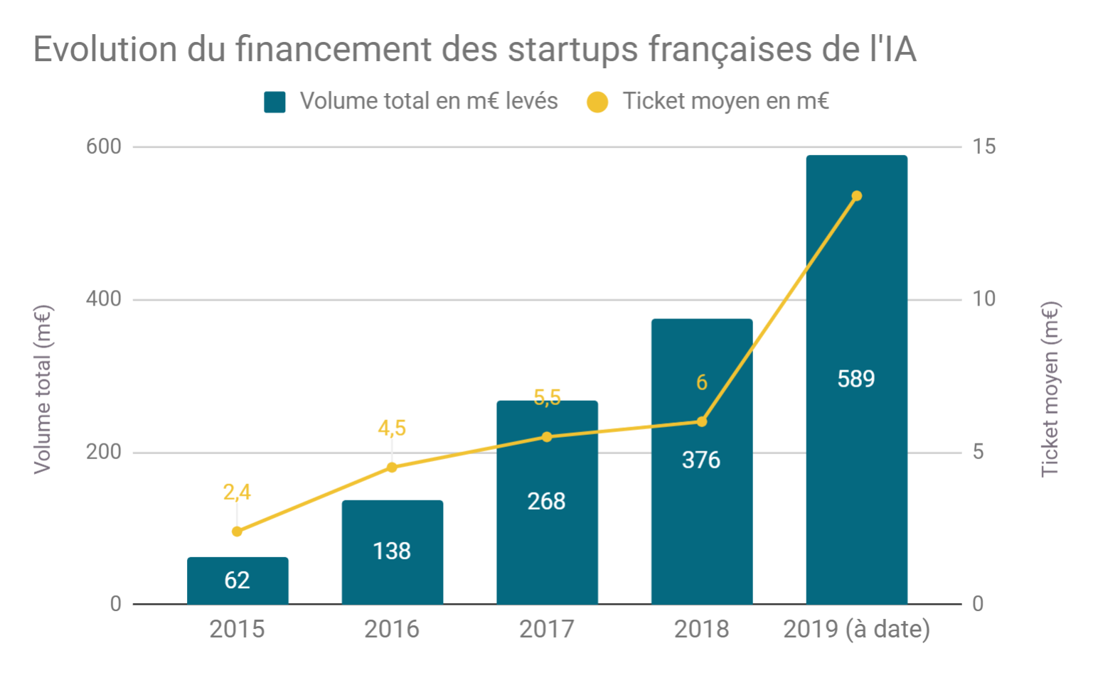 evolution_de_linvestissement_des_startups_fr_de_lia.png