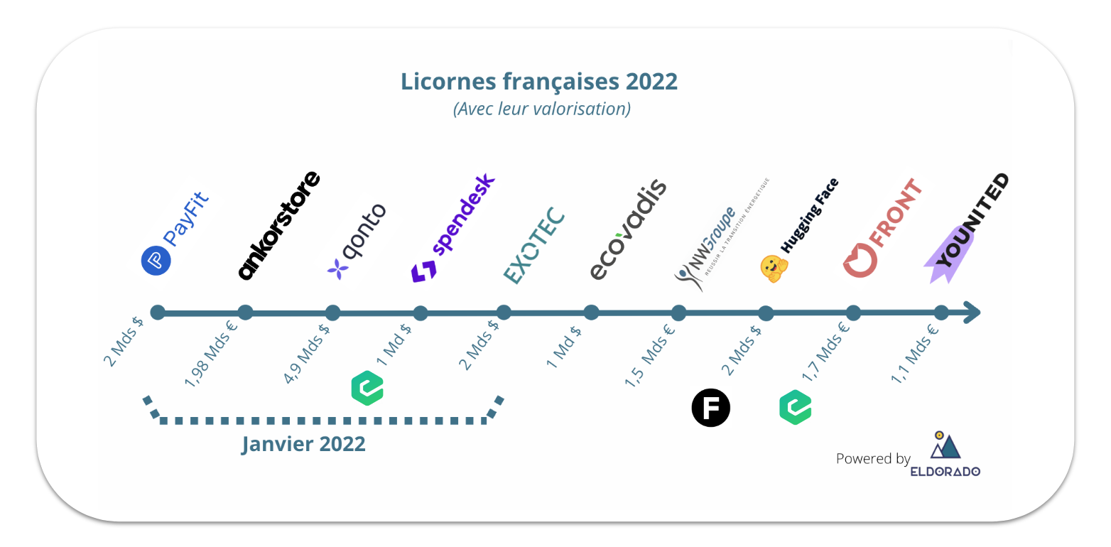 nouvelles licornes 2022 france