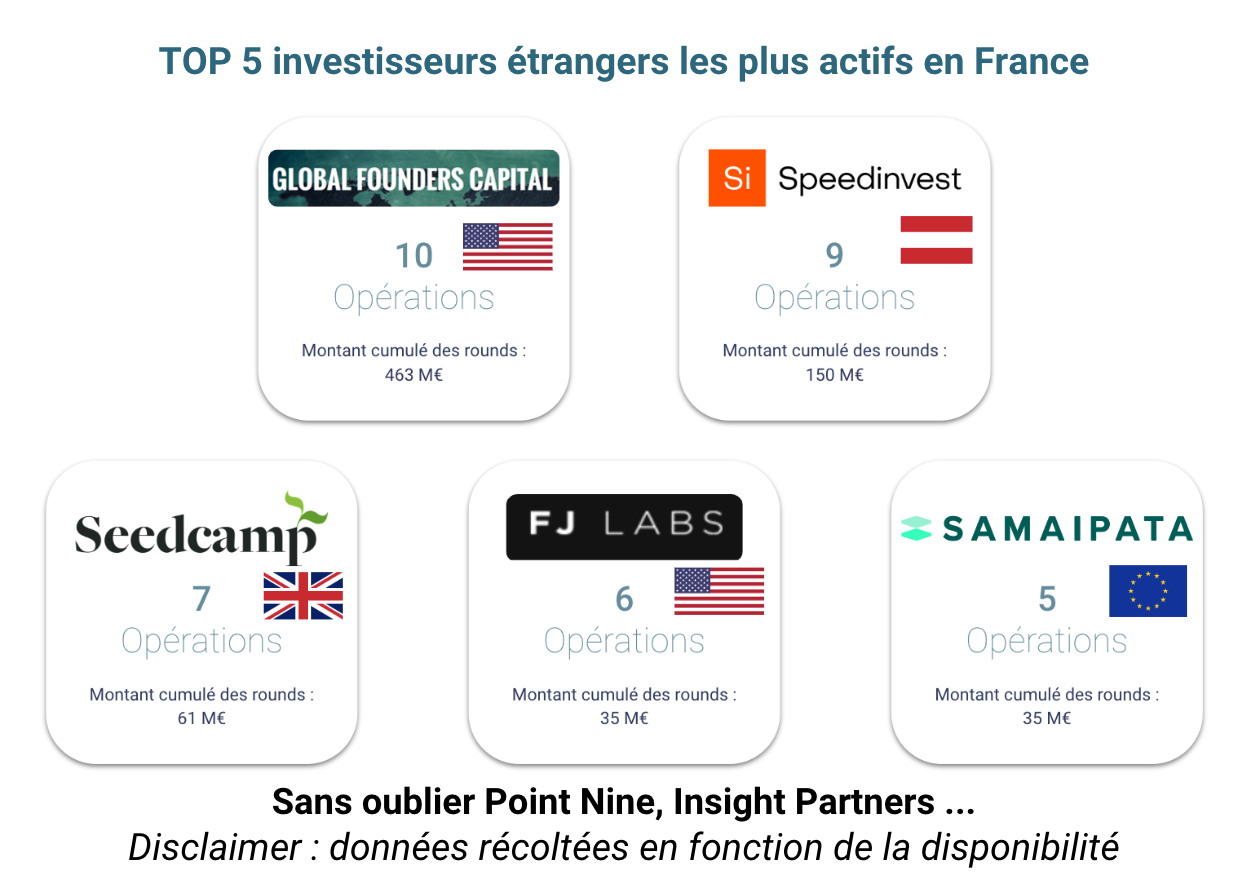 top5 investisseurs étrangers 2022