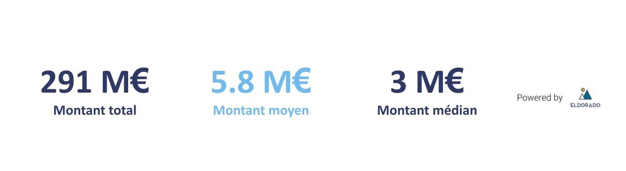 Montants - Levées de Fonds - Juillet 2024
