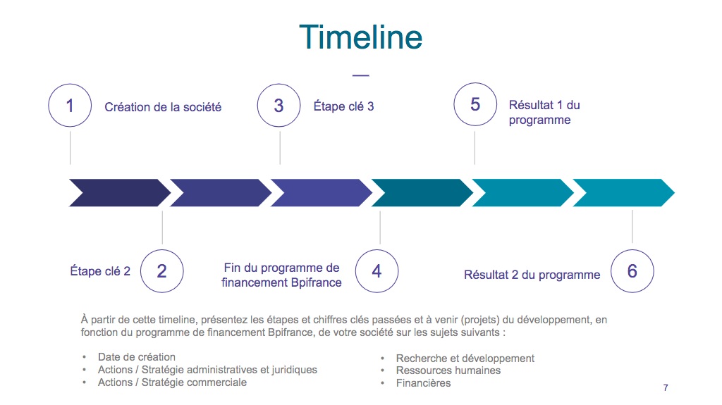 Timeline d'une Data Room