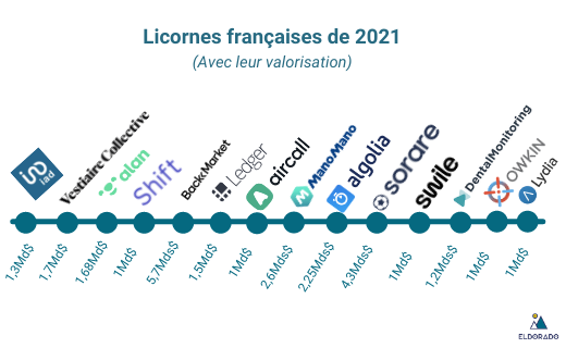 licornes_franccaises_2021.png
