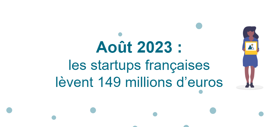 Août 2023 : les startups françaises lèvent 149 millions d'euros