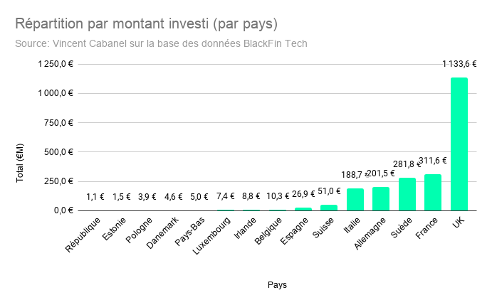 rpartition_par_montant_investi_par_pays.png