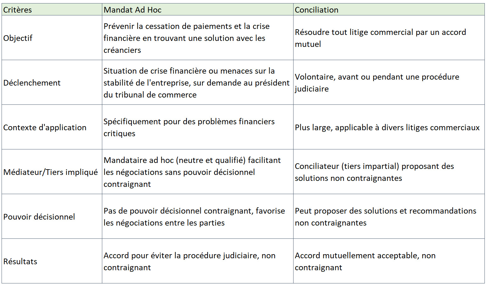 Mandat ad hoc vs Conciliation Comparison 