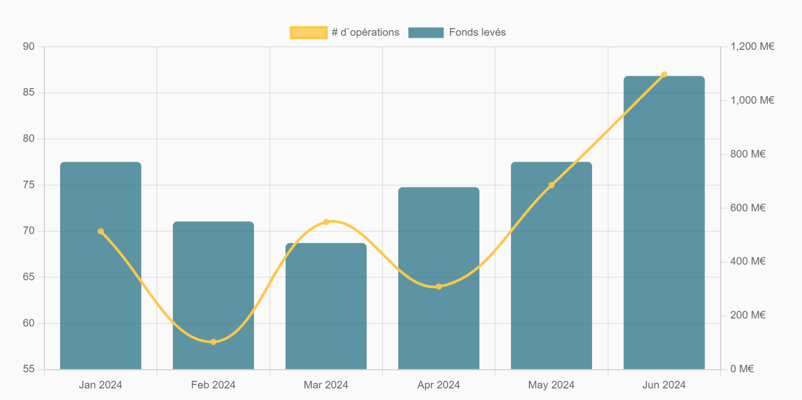 Derniers 6 mois - Levées de Fonds - Juin 2024