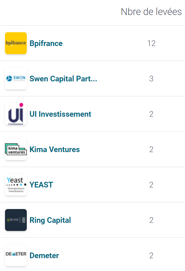 Investisseurs Actifs Juillet 2024
